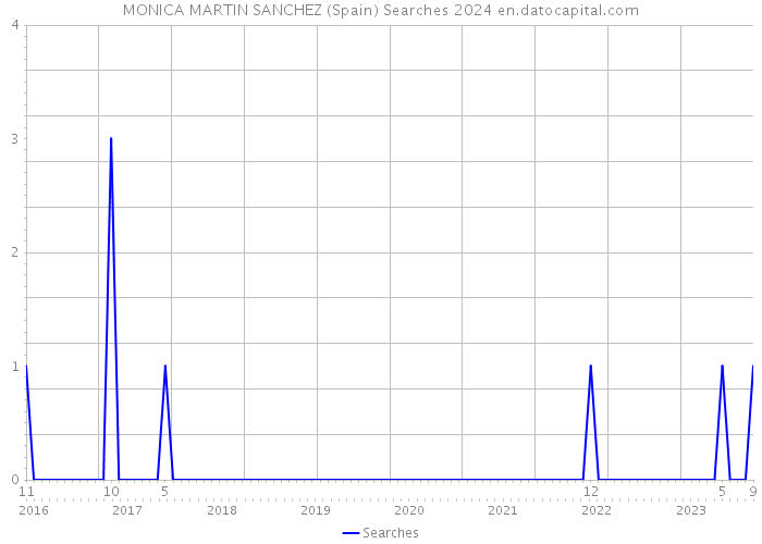 MONICA MARTIN SANCHEZ (Spain) Searches 2024 