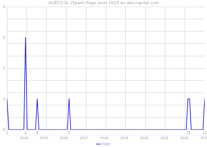 AGECO SL. (Spain) Page visits 2024 