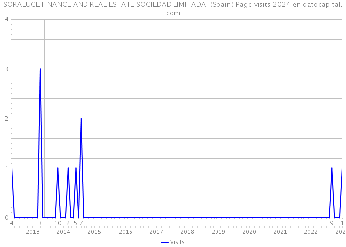 SORALUCE FINANCE AND REAL ESTATE SOCIEDAD LIMITADA. (Spain) Page visits 2024 