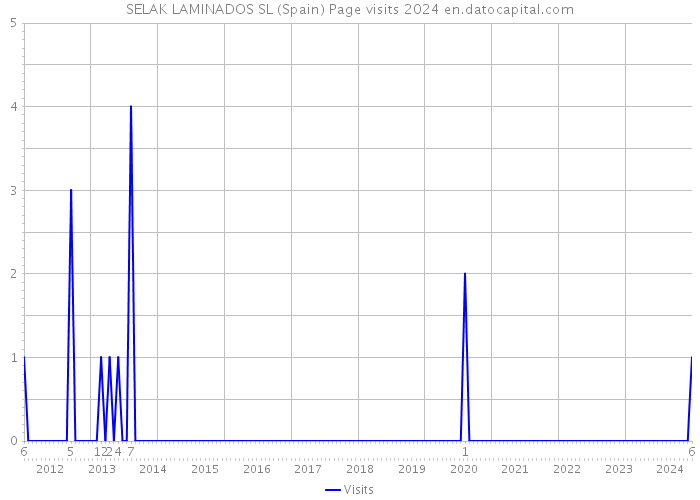 SELAK LAMINADOS SL (Spain) Page visits 2024 