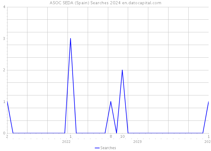 ASOC SEDA (Spain) Searches 2024 