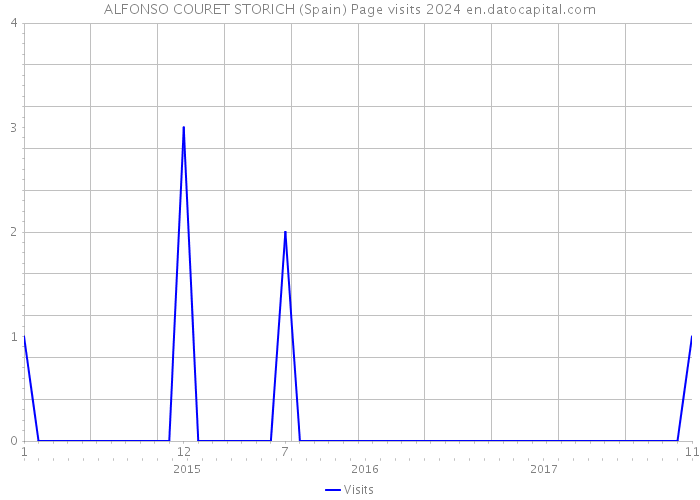 ALFONSO COURET STORICH (Spain) Page visits 2024 
