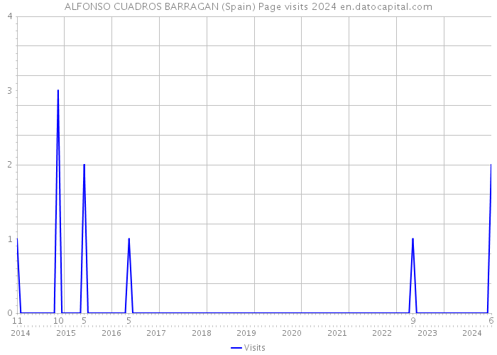 ALFONSO CUADROS BARRAGAN (Spain) Page visits 2024 