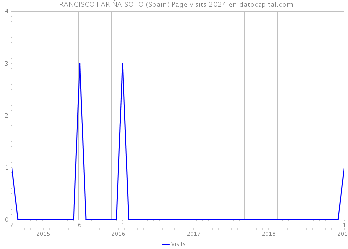 FRANCISCO FARIÑA SOTO (Spain) Page visits 2024 