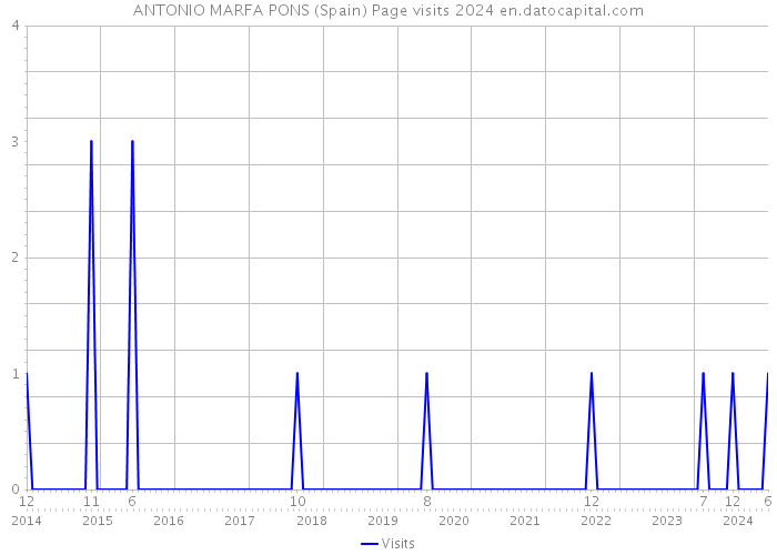 ANTONIO MARFA PONS (Spain) Page visits 2024 