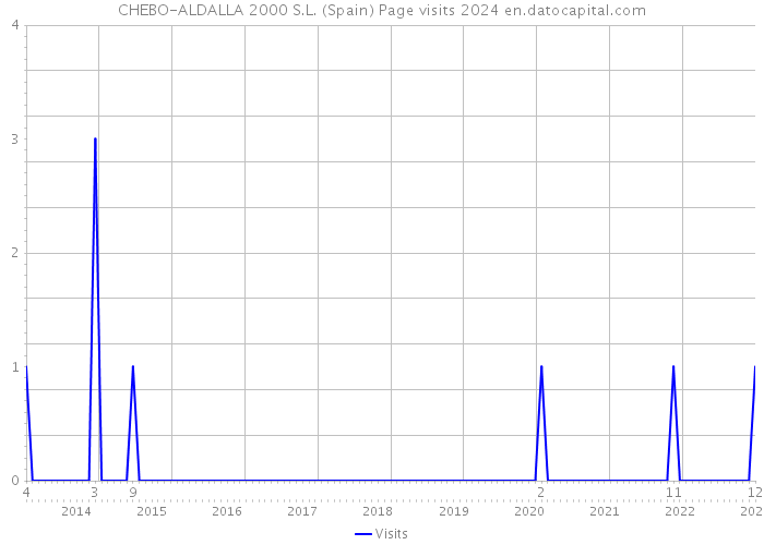 CHEBO-ALDALLA 2000 S.L. (Spain) Page visits 2024 
