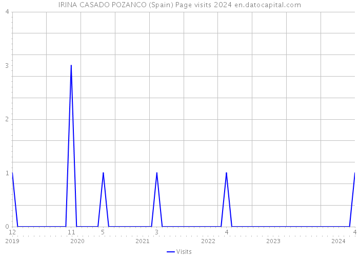 IRINA CASADO POZANCO (Spain) Page visits 2024 