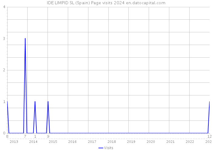IDE LIMPID SL (Spain) Page visits 2024 
