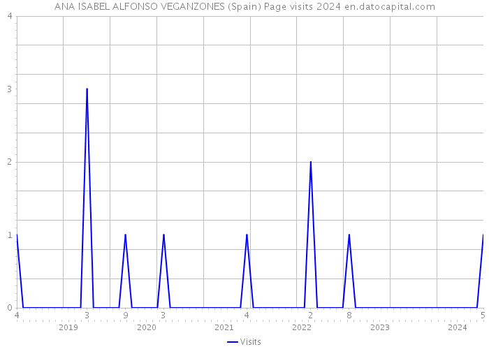 ANA ISABEL ALFONSO VEGANZONES (Spain) Page visits 2024 