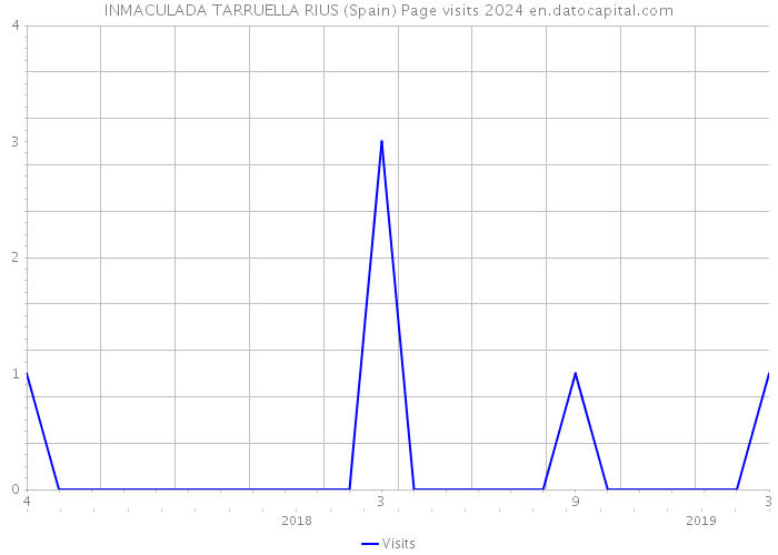 INMACULADA TARRUELLA RIUS (Spain) Page visits 2024 