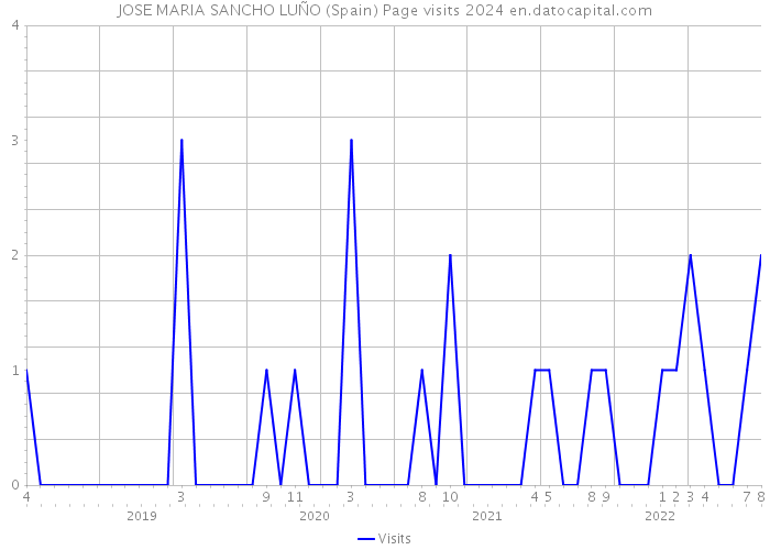 JOSE MARIA SANCHO LUÑO (Spain) Page visits 2024 