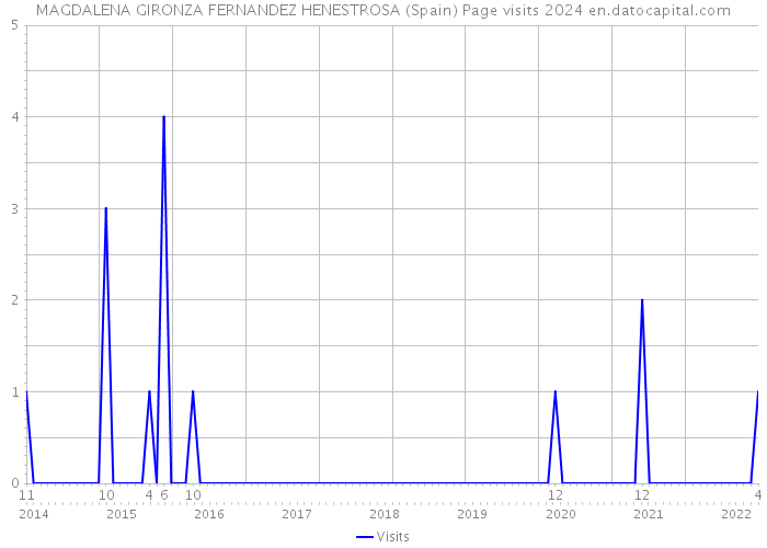 MAGDALENA GIRONZA FERNANDEZ HENESTROSA (Spain) Page visits 2024 