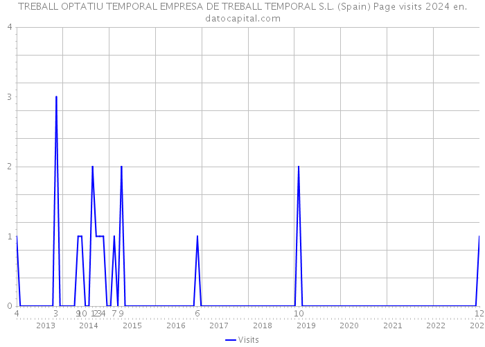 TREBALL OPTATIU TEMPORAL EMPRESA DE TREBALL TEMPORAL S.L. (Spain) Page visits 2024 