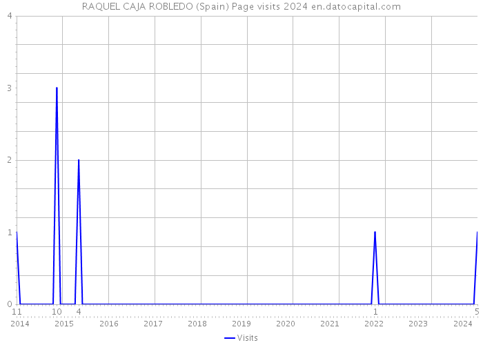 RAQUEL CAJA ROBLEDO (Spain) Page visits 2024 