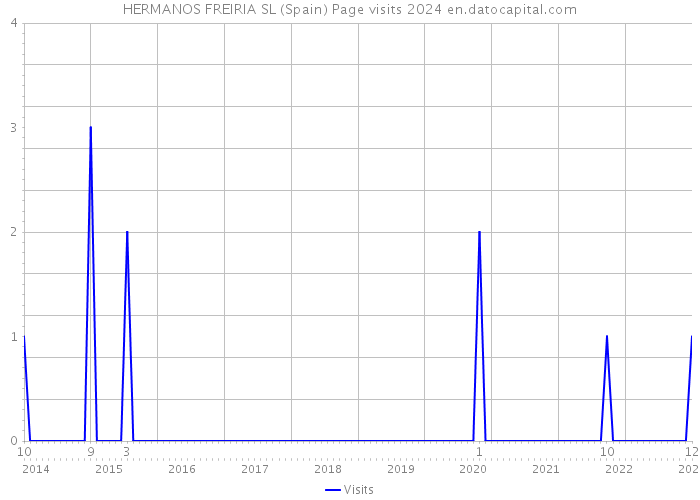HERMANOS FREIRIA SL (Spain) Page visits 2024 