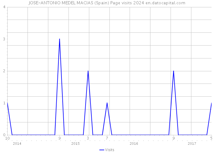 JOSE-ANTONIO MEDEL MACIAS (Spain) Page visits 2024 