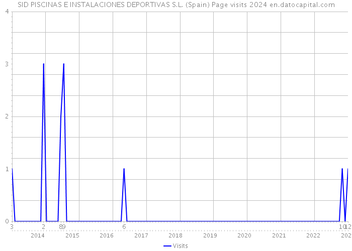 SID PISCINAS E INSTALACIONES DEPORTIVAS S.L. (Spain) Page visits 2024 