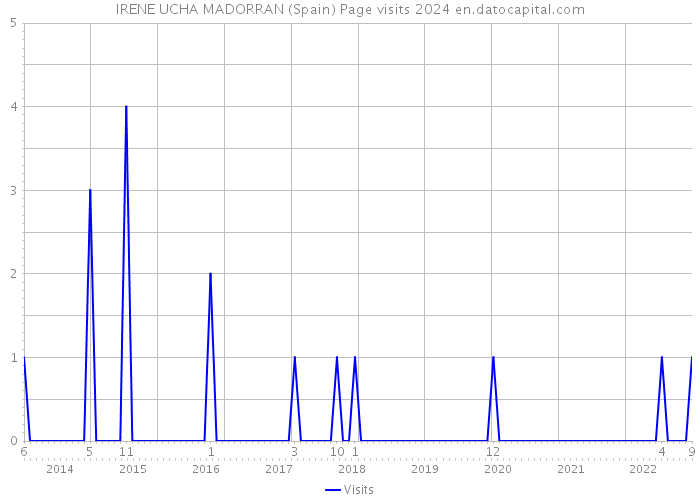 IRENE UCHA MADORRAN (Spain) Page visits 2024 