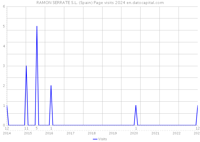 RAMON SERRATE S.L. (Spain) Page visits 2024 