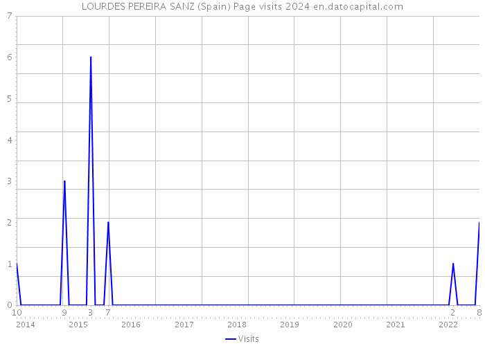 LOURDES PEREIRA SANZ (Spain) Page visits 2024 