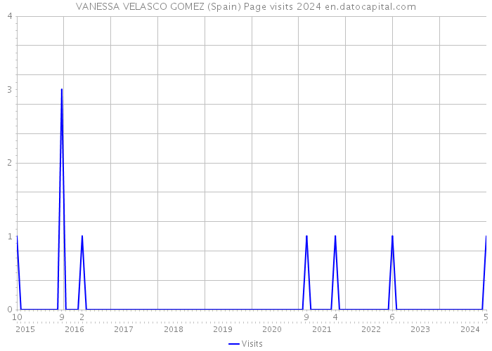 VANESSA VELASCO GOMEZ (Spain) Page visits 2024 
