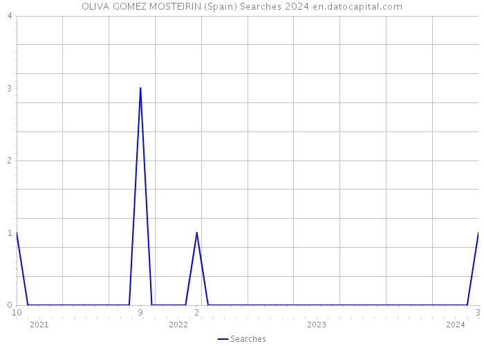 OLIVA GOMEZ MOSTEIRIN (Spain) Searches 2024 