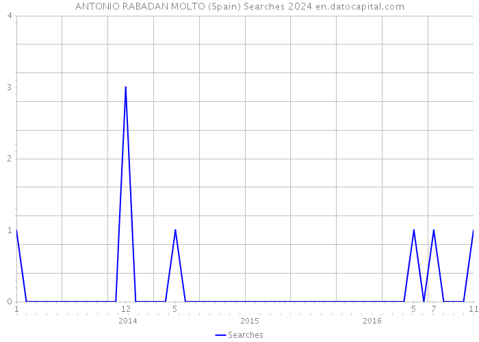 ANTONIO RABADAN MOLTO (Spain) Searches 2024 