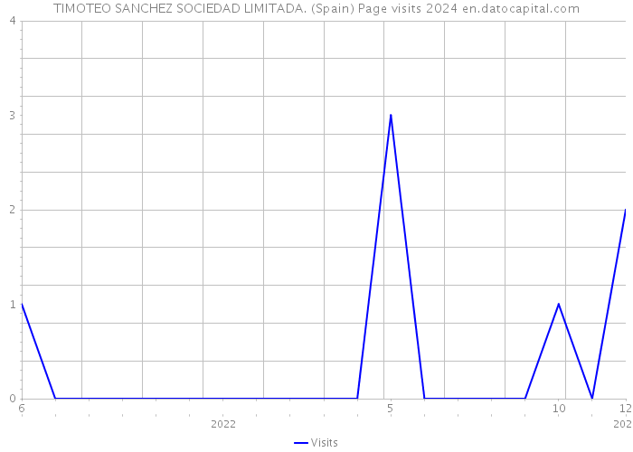 TIMOTEO SANCHEZ SOCIEDAD LIMITADA. (Spain) Page visits 2024 