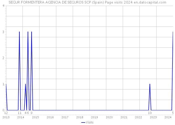SEGUR FORMENTERA AGENCIA DE SEGUROS SCP (Spain) Page visits 2024 