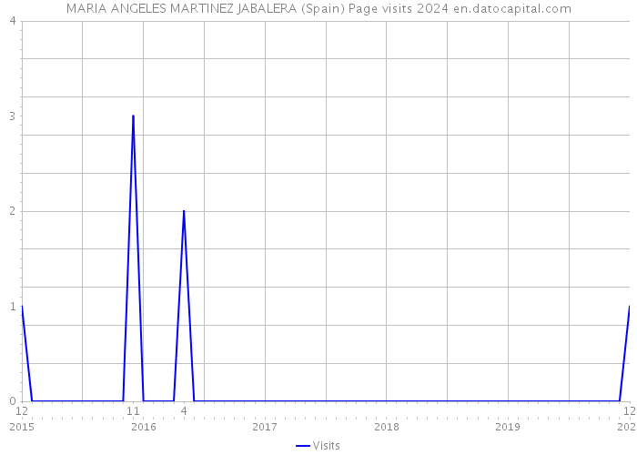 MARIA ANGELES MARTINEZ JABALERA (Spain) Page visits 2024 