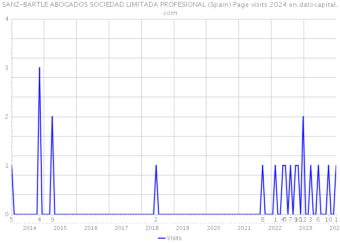 SANZ-BARTLE ABOGADOS SOCIEDAD LIMITADA PROFESIONAL (Spain) Page visits 2024 