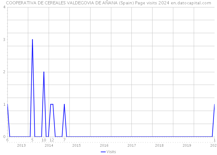 COOPERATIVA DE CEREALES VALDEGOVIA DE AÑANA (Spain) Page visits 2024 