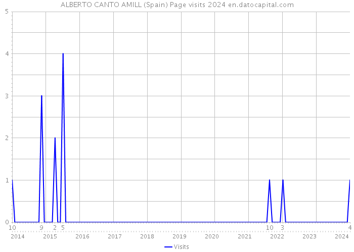 ALBERTO CANTO AMILL (Spain) Page visits 2024 