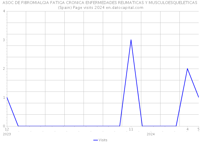 ASOC DE FIBROMIALGIA FATIGA CRONICA ENFERMEDADES REUMATICAS Y MUSCULOESQUELETICAS (Spain) Page visits 2024 