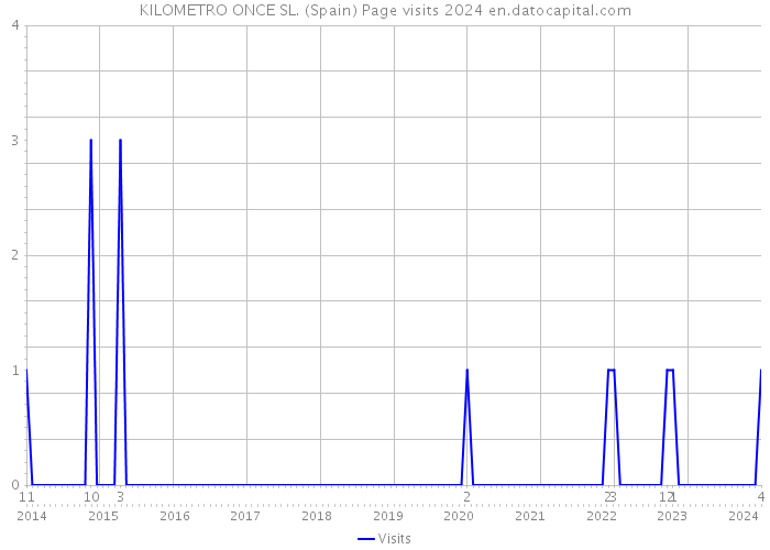 KILOMETRO ONCE SL. (Spain) Page visits 2024 