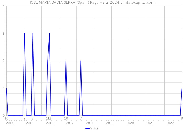 JOSE MARIA BADIA SERRA (Spain) Page visits 2024 