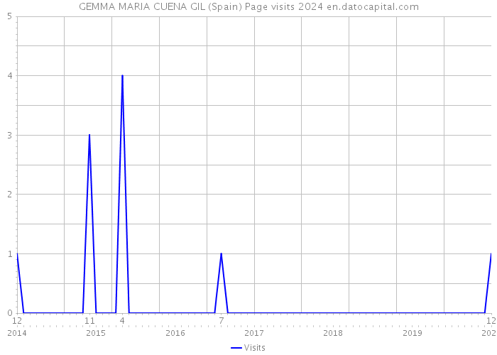 GEMMA MARIA CUENA GIL (Spain) Page visits 2024 