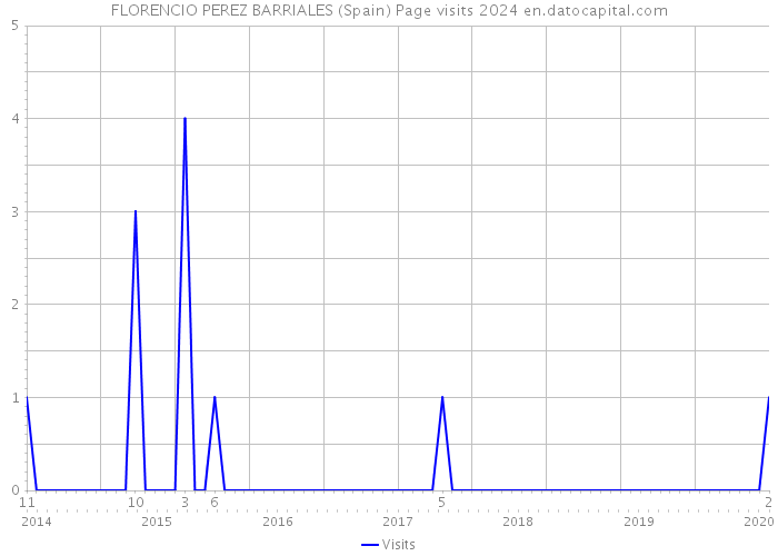 FLORENCIO PEREZ BARRIALES (Spain) Page visits 2024 
