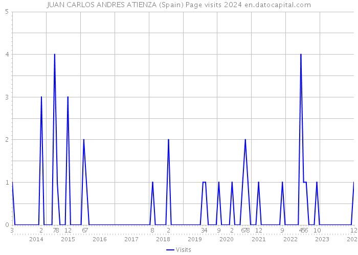JUAN CARLOS ANDRES ATIENZA (Spain) Page visits 2024 