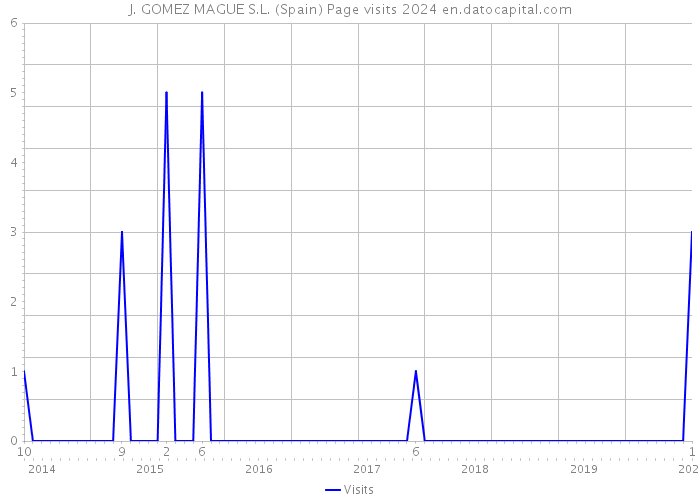 J. GOMEZ MAGUE S.L. (Spain) Page visits 2024 