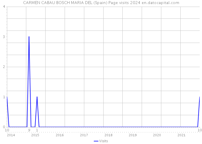 CARMEN CABAU BOSCH MARIA DEL (Spain) Page visits 2024 