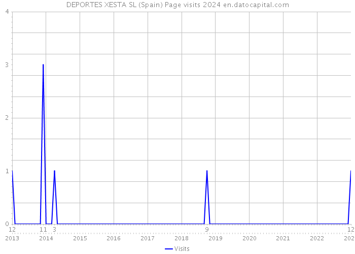 DEPORTES XESTA SL (Spain) Page visits 2024 