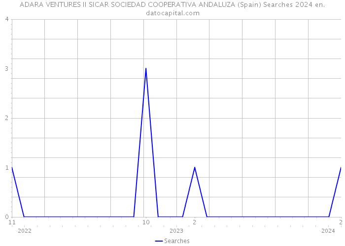 ADARA VENTURES II SICAR SOCIEDAD COOPERATIVA ANDALUZA (Spain) Searches 2024 
