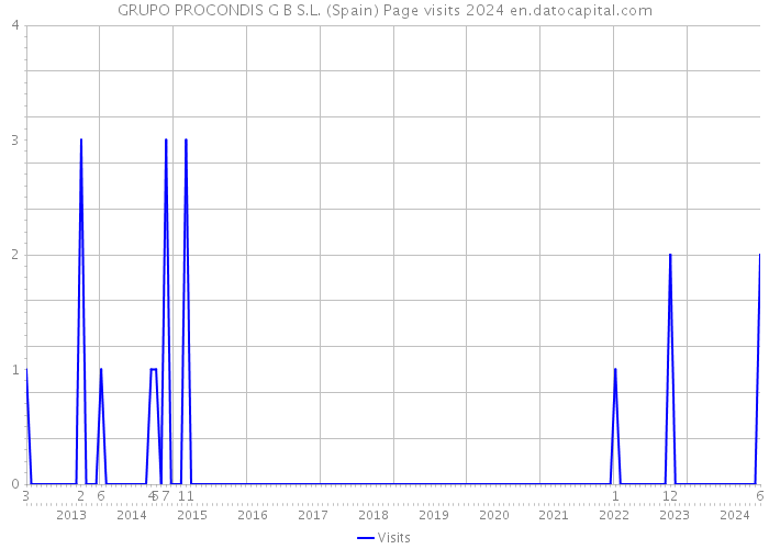 GRUPO PROCONDIS G B S.L. (Spain) Page visits 2024 