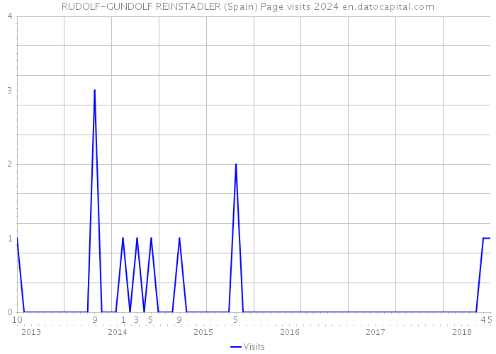 RUDOLF-GUNDOLF REINSTADLER (Spain) Page visits 2024 