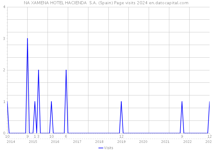 NA XAMENA HOTEL HACIENDA S.A. (Spain) Page visits 2024 