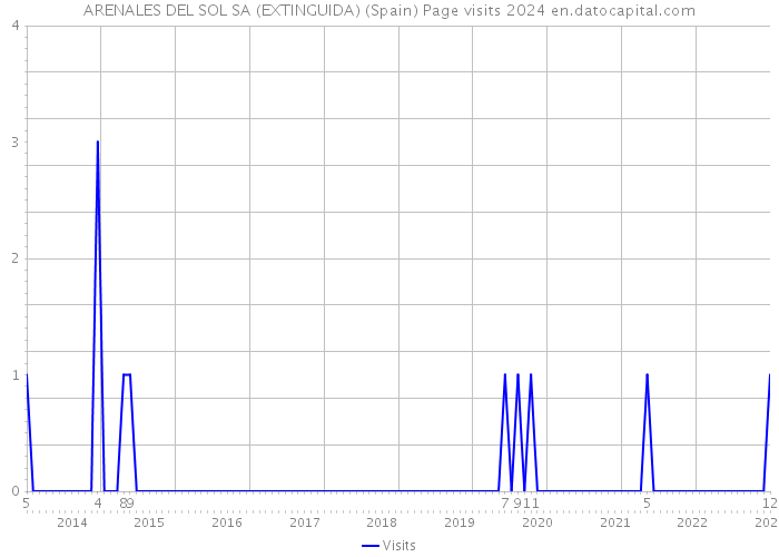 ARENALES DEL SOL SA (EXTINGUIDA) (Spain) Page visits 2024 