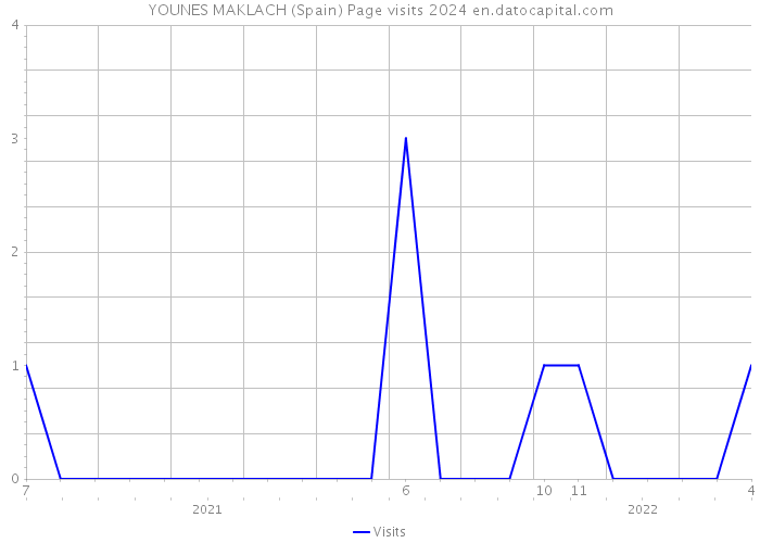 YOUNES MAKLACH (Spain) Page visits 2024 