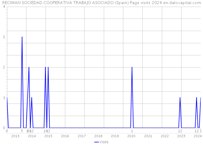 RECIMAN SOCIEDAD COOPERATIVA TRABAJO ASOCIADO (Spain) Page visits 2024 