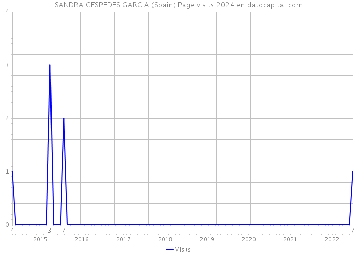SANDRA CESPEDES GARCIA (Spain) Page visits 2024 